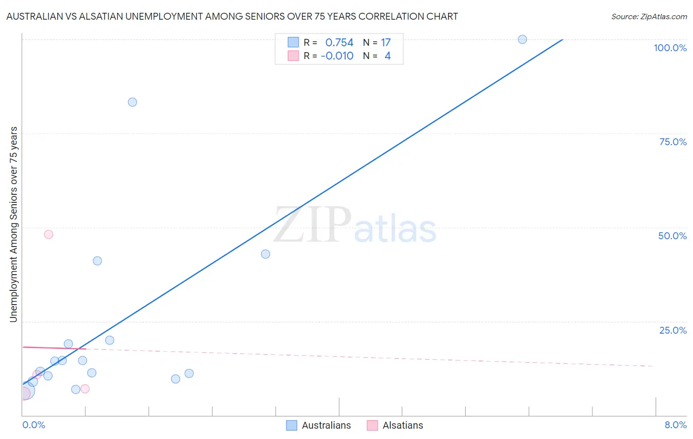 Australian vs Alsatian Unemployment Among Seniors over 75 years