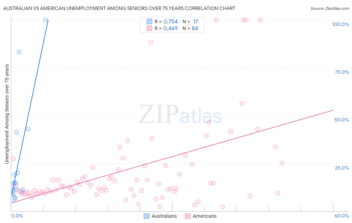 Australian vs American Unemployment Among Seniors over 75 years