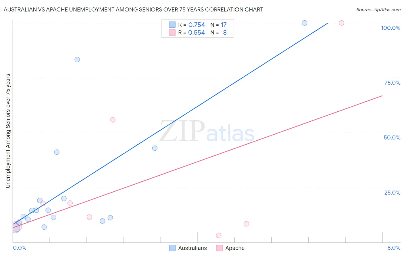 Australian vs Apache Unemployment Among Seniors over 75 years