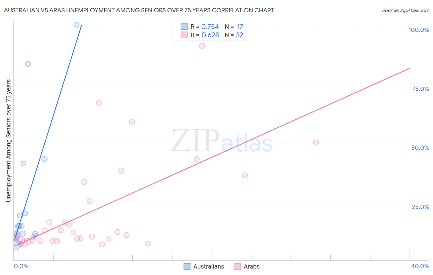 Australian vs Arab Unemployment Among Seniors over 75 years