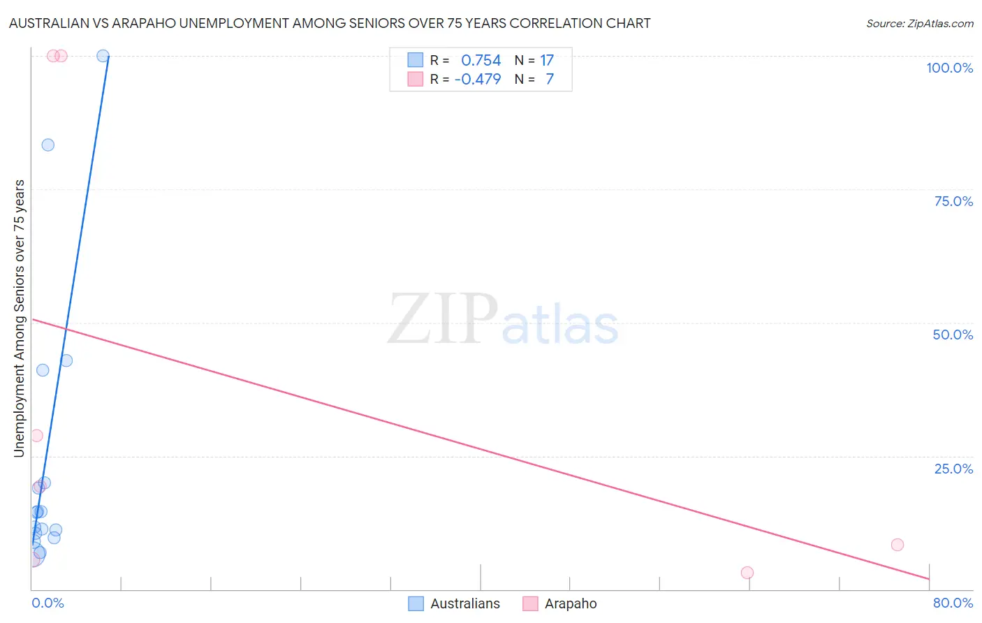 Australian vs Arapaho Unemployment Among Seniors over 75 years