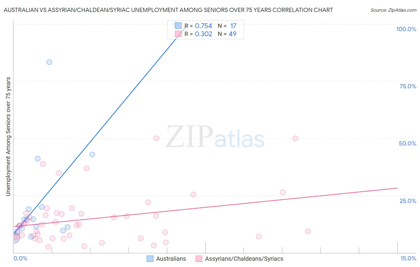 Australian vs Assyrian/Chaldean/Syriac Unemployment Among Seniors over 75 years