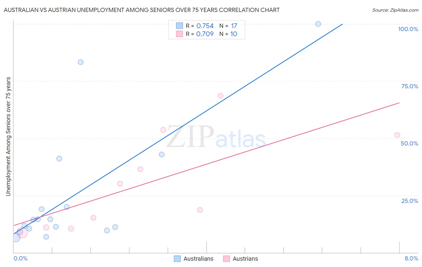 Australian vs Austrian Unemployment Among Seniors over 75 years