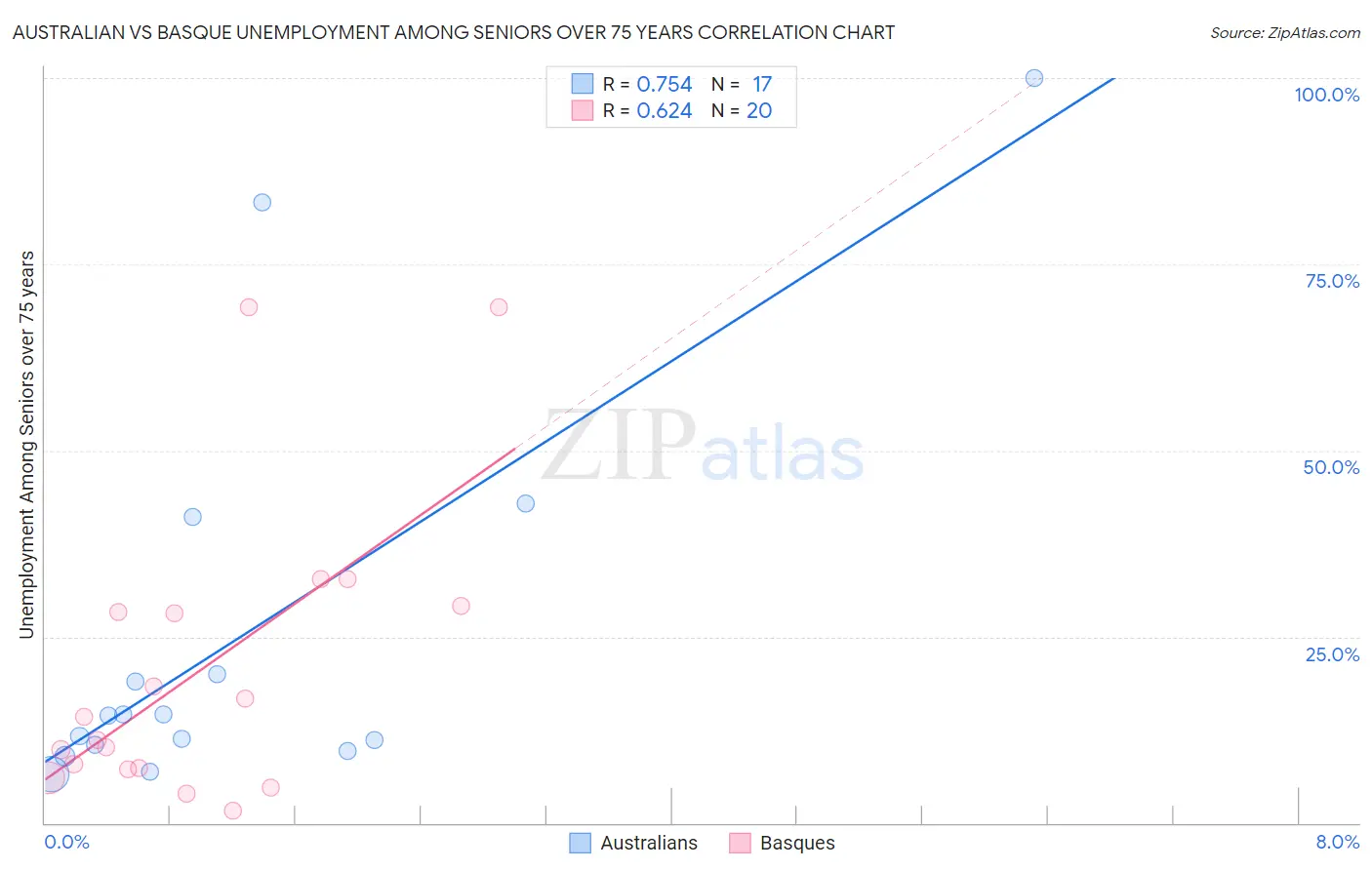 Australian vs Basque Unemployment Among Seniors over 75 years