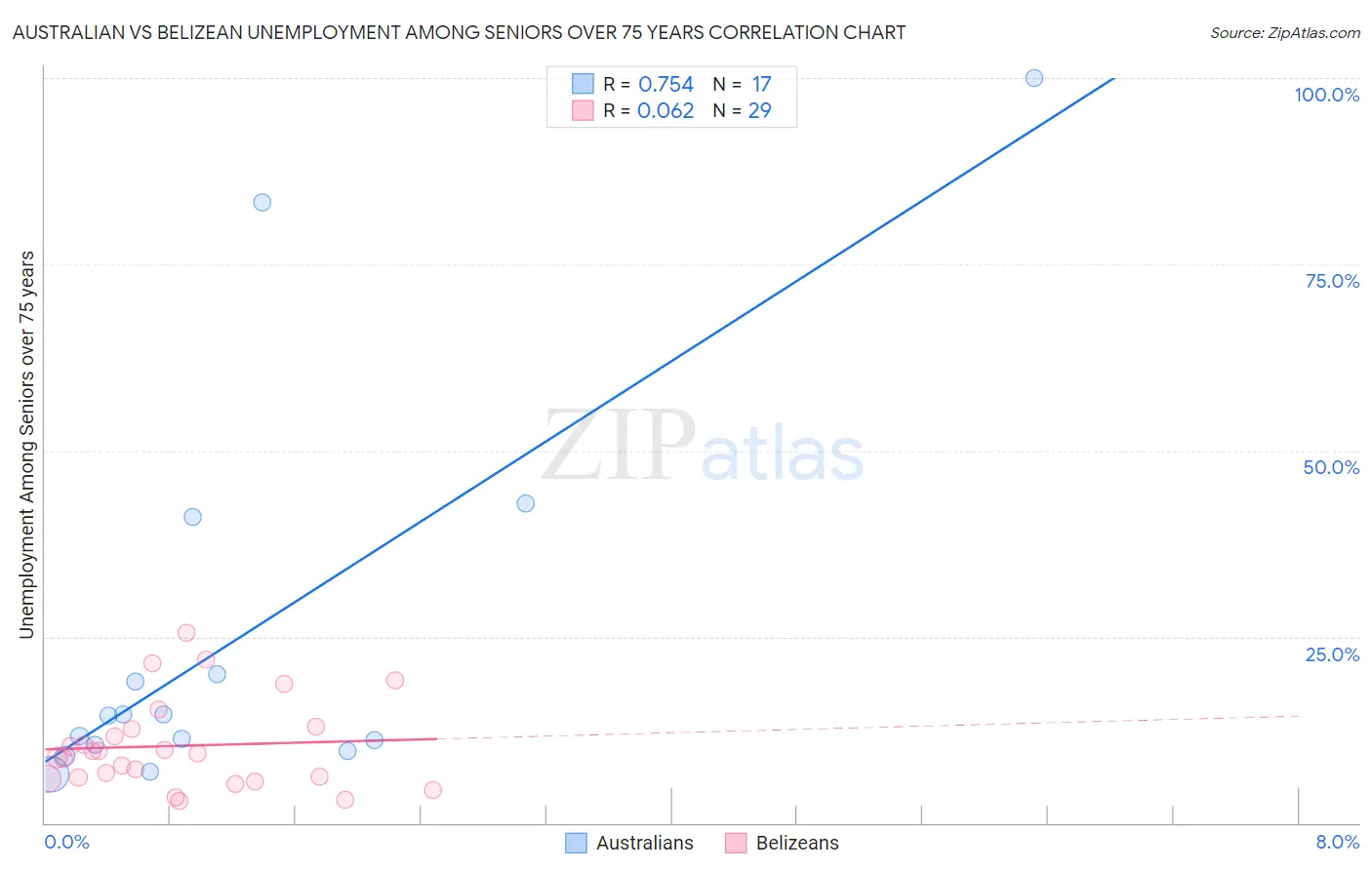 Australian vs Belizean Unemployment Among Seniors over 75 years