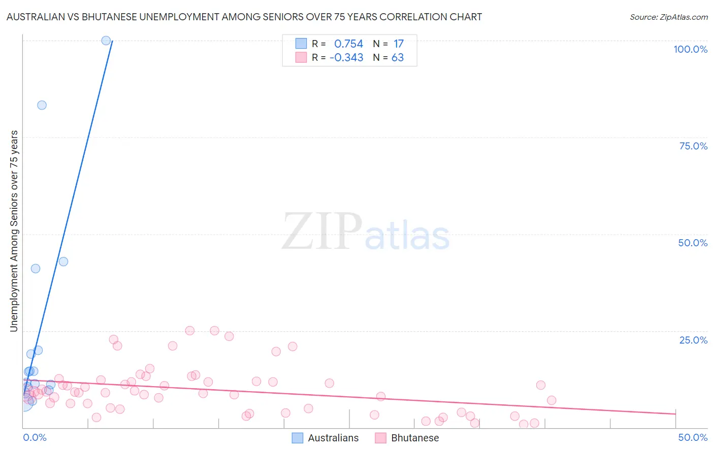 Australian vs Bhutanese Unemployment Among Seniors over 75 years