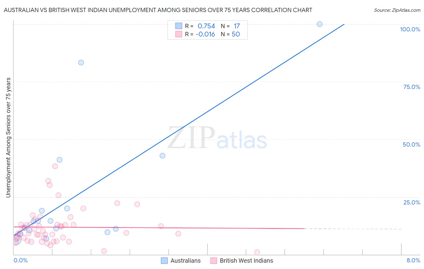 Australian vs British West Indian Unemployment Among Seniors over 75 years