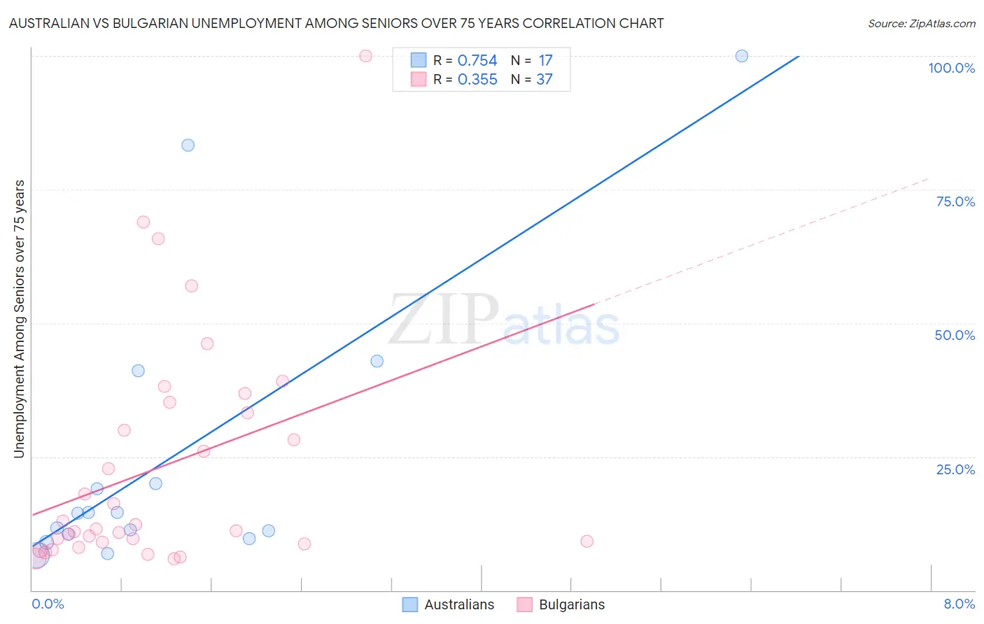 Australian vs Bulgarian Unemployment Among Seniors over 75 years
