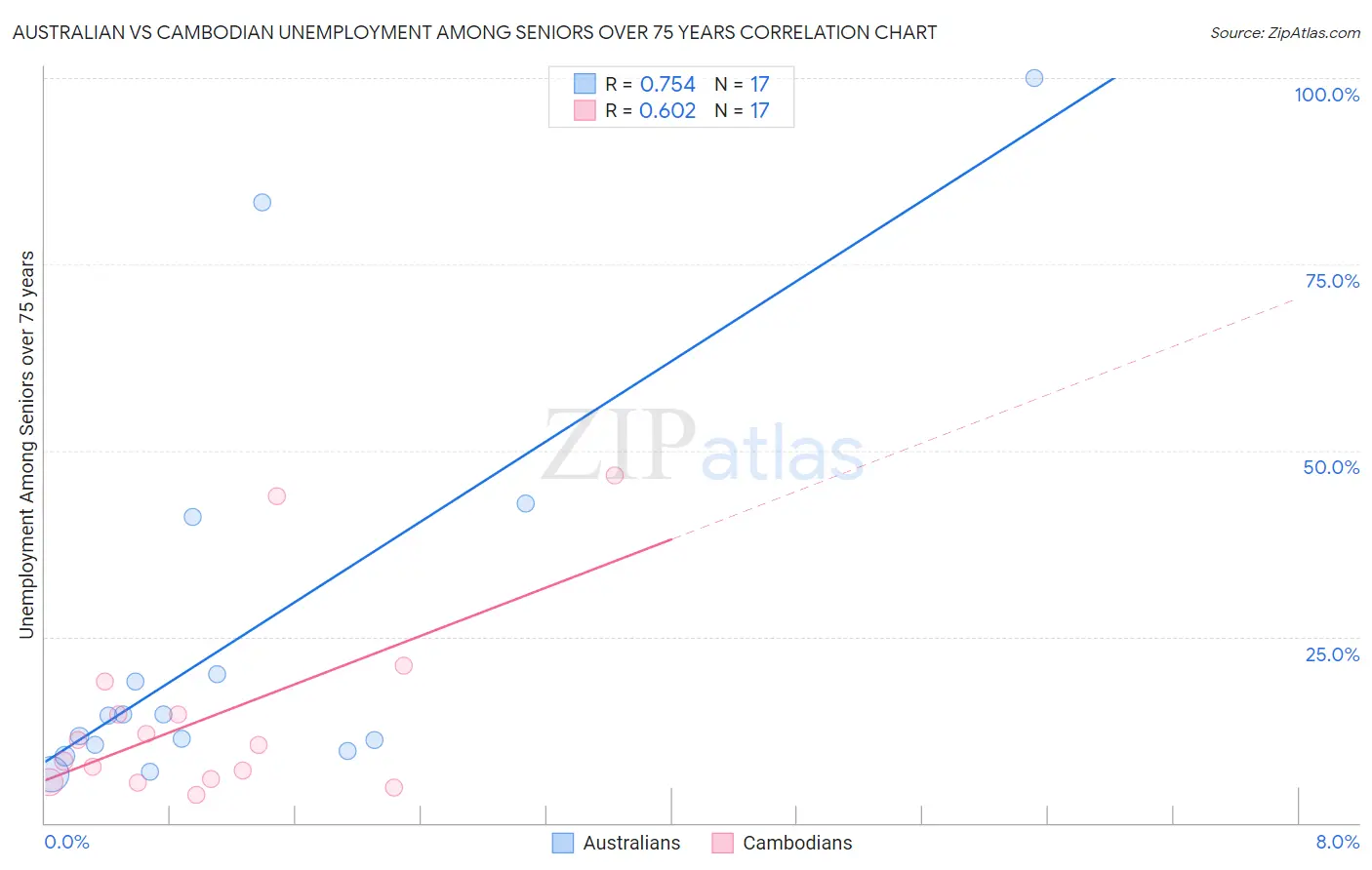 Australian vs Cambodian Unemployment Among Seniors over 75 years