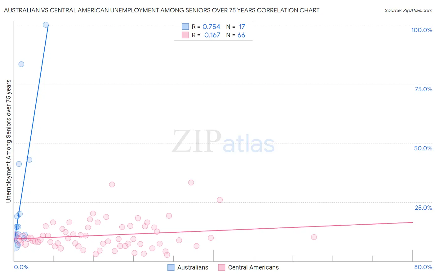 Australian vs Central American Unemployment Among Seniors over 75 years