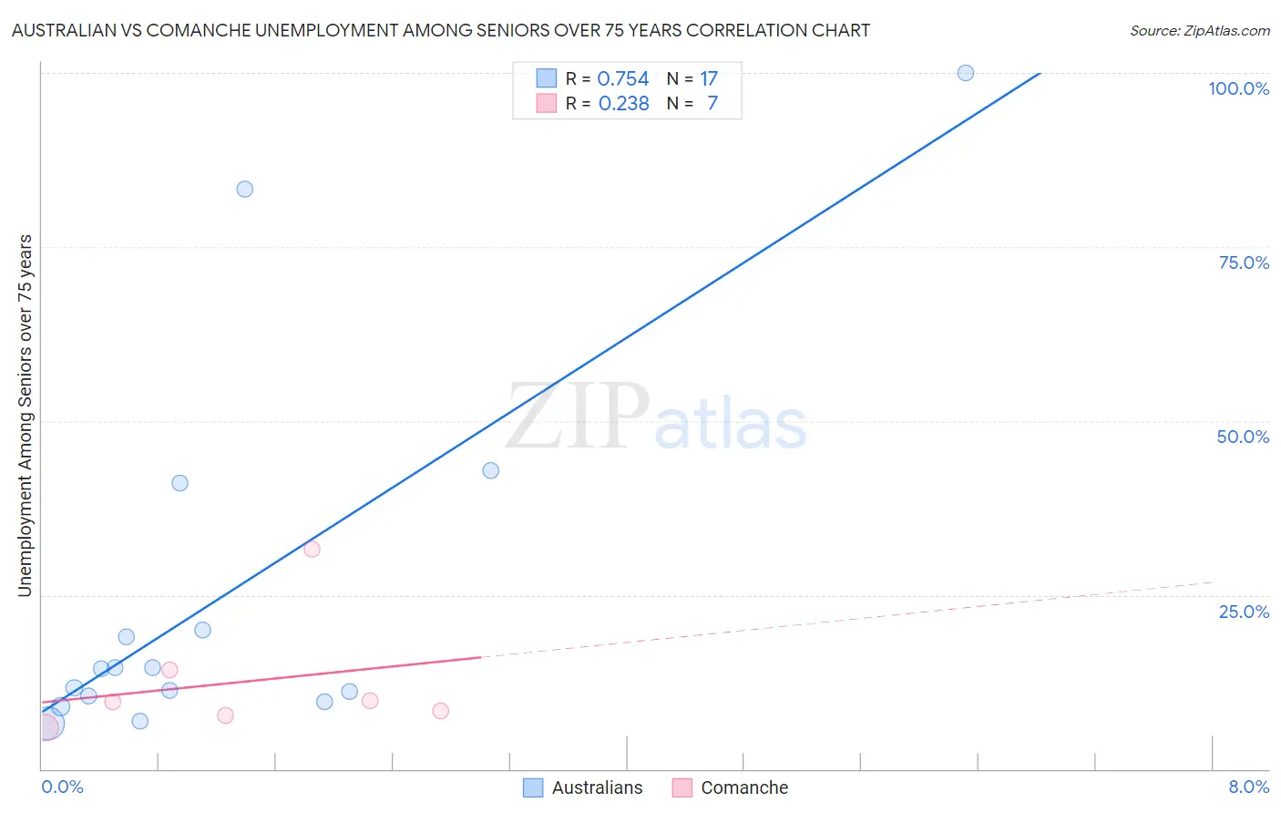Australian vs Comanche Unemployment Among Seniors over 75 years