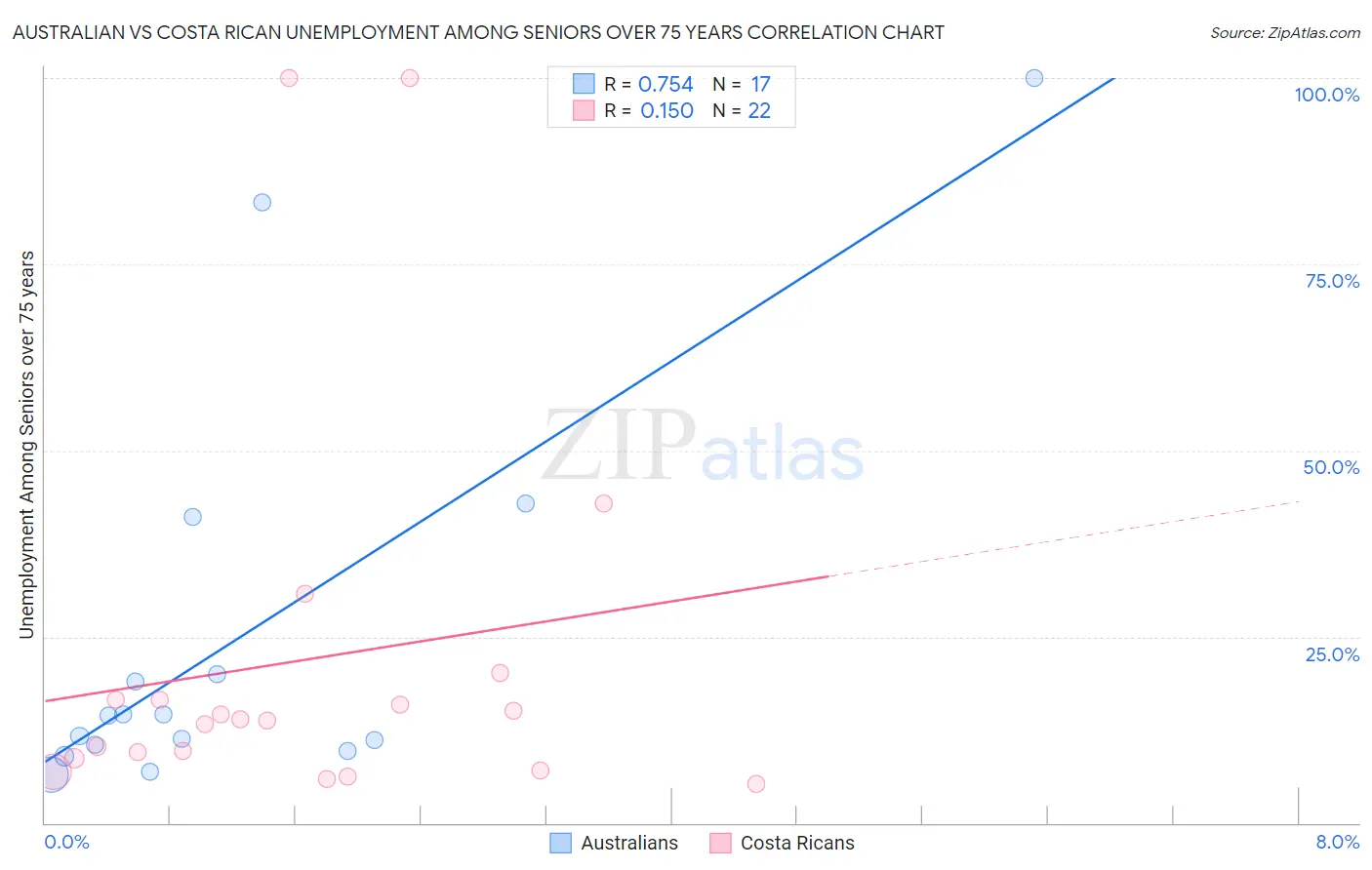 Australian vs Costa Rican Unemployment Among Seniors over 75 years