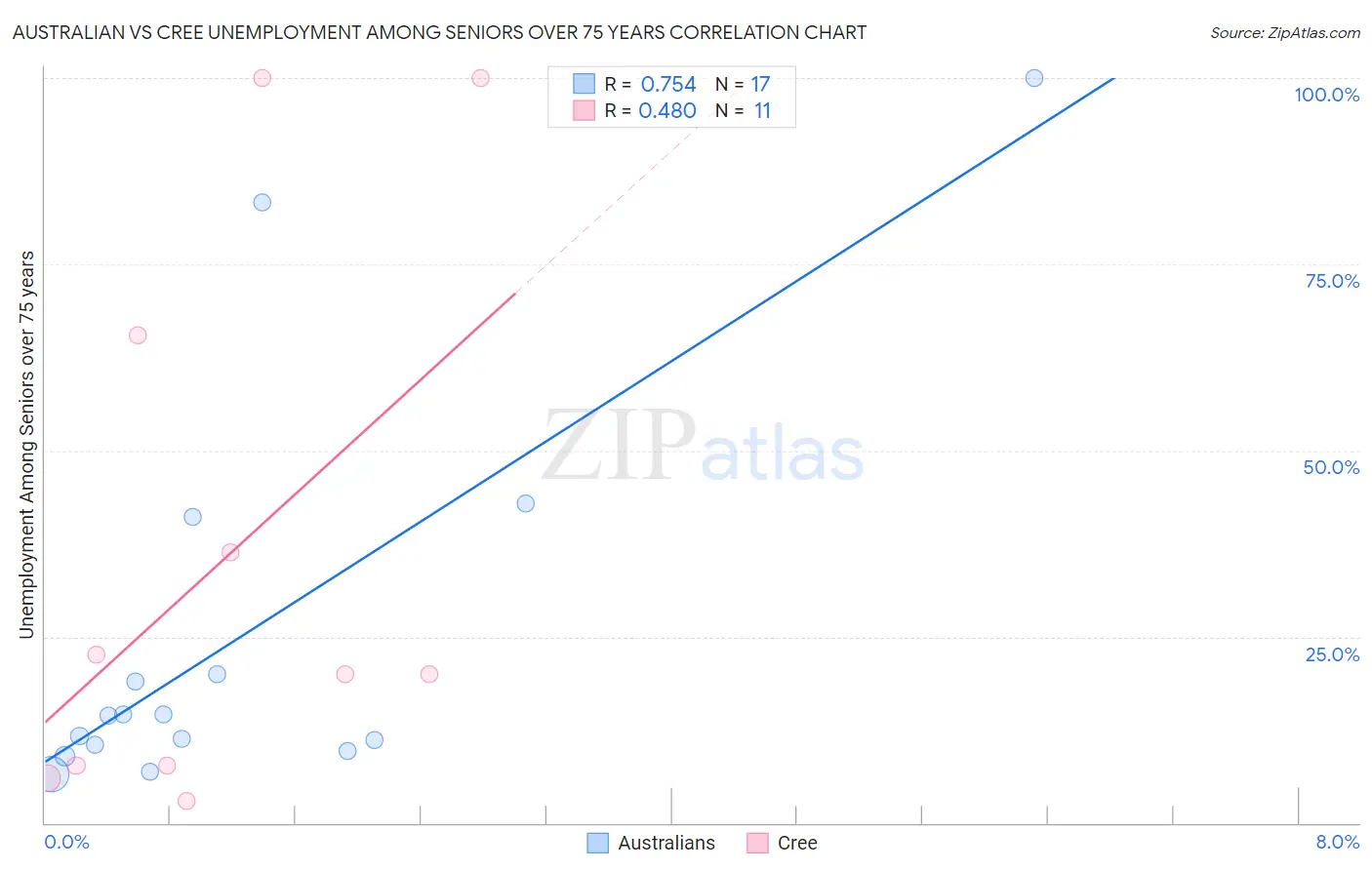 Australian vs Cree Unemployment Among Seniors over 75 years
