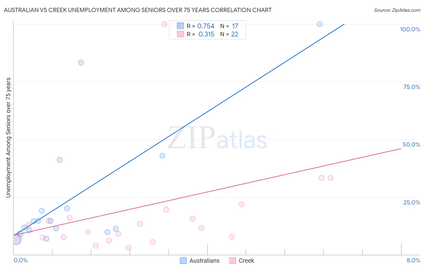 Australian vs Creek Unemployment Among Seniors over 75 years