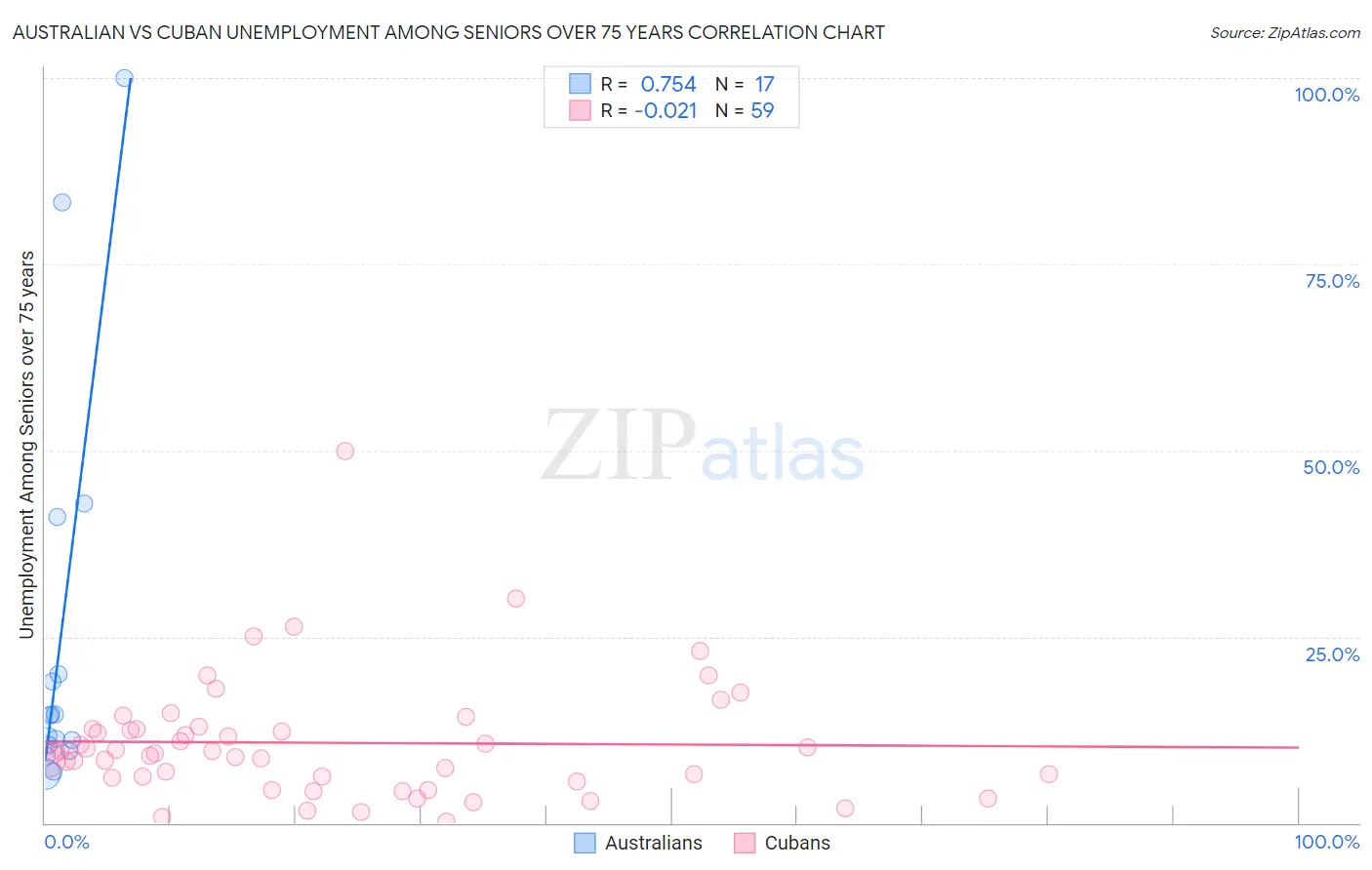 Australian vs Cuban Unemployment Among Seniors over 75 years