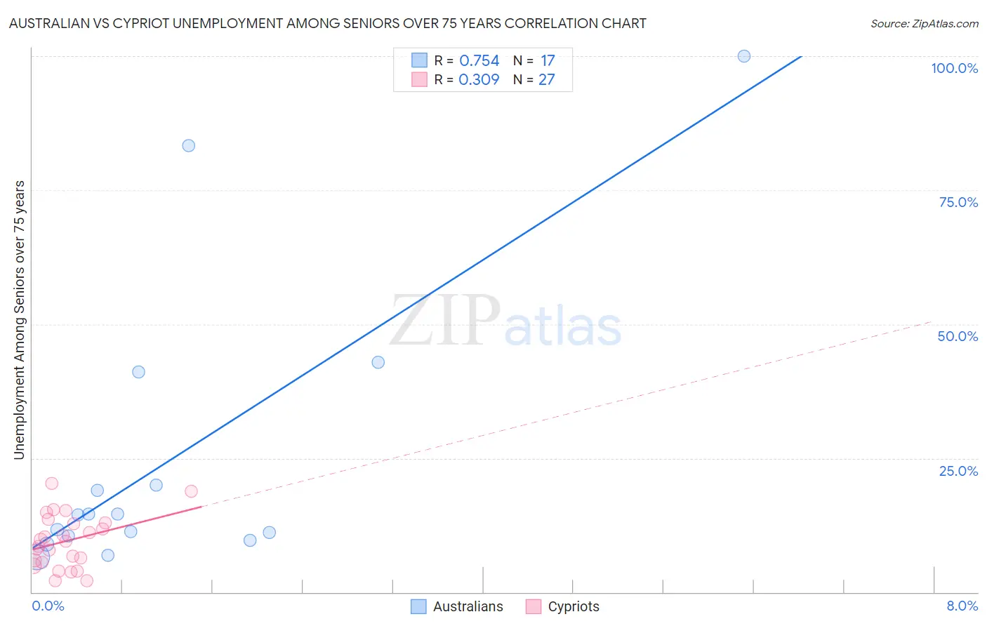 Australian vs Cypriot Unemployment Among Seniors over 75 years