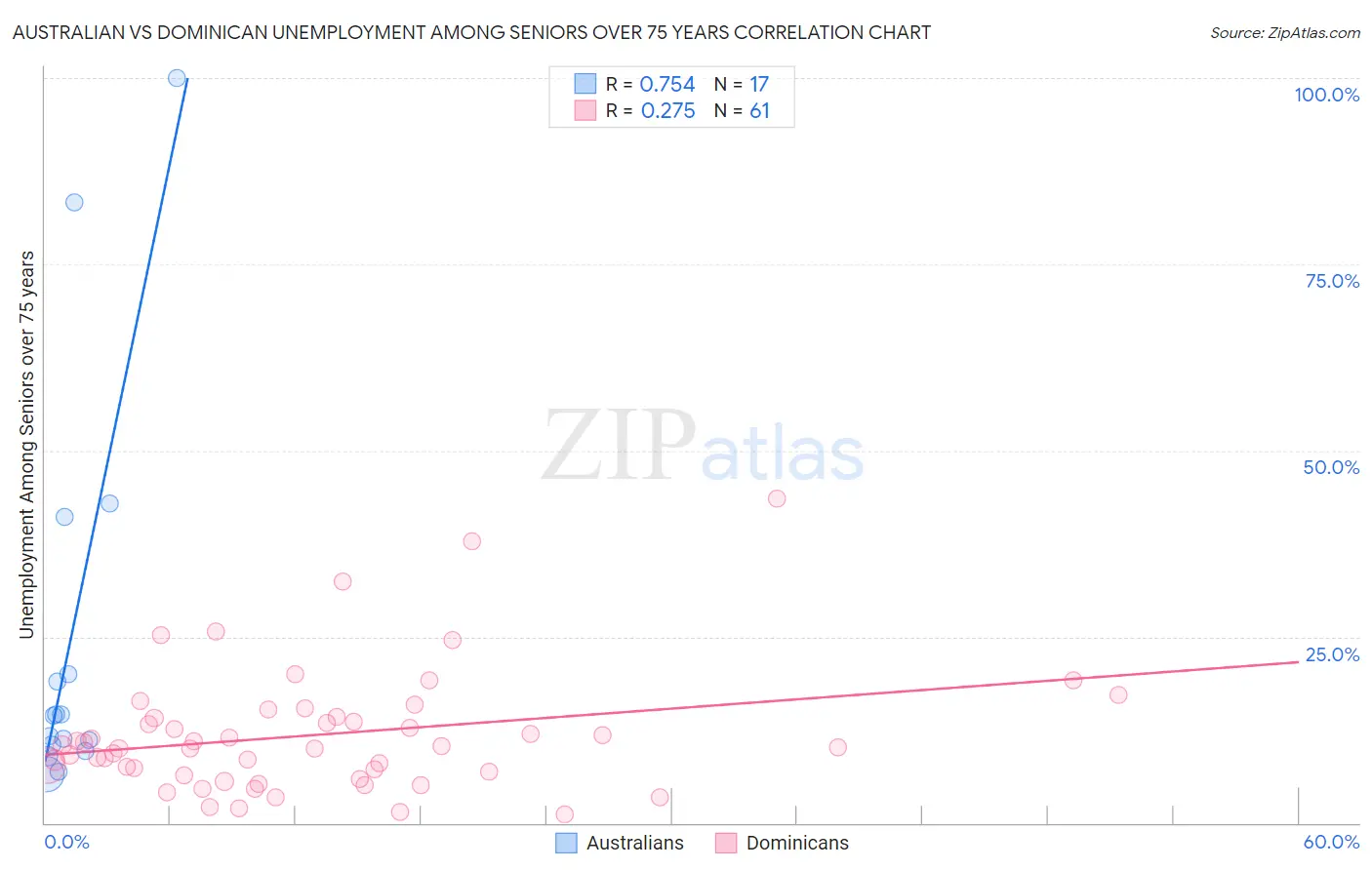 Australian vs Dominican Unemployment Among Seniors over 75 years