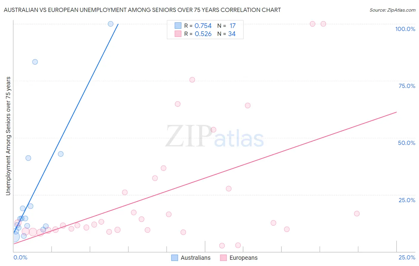 Australian vs European Unemployment Among Seniors over 75 years