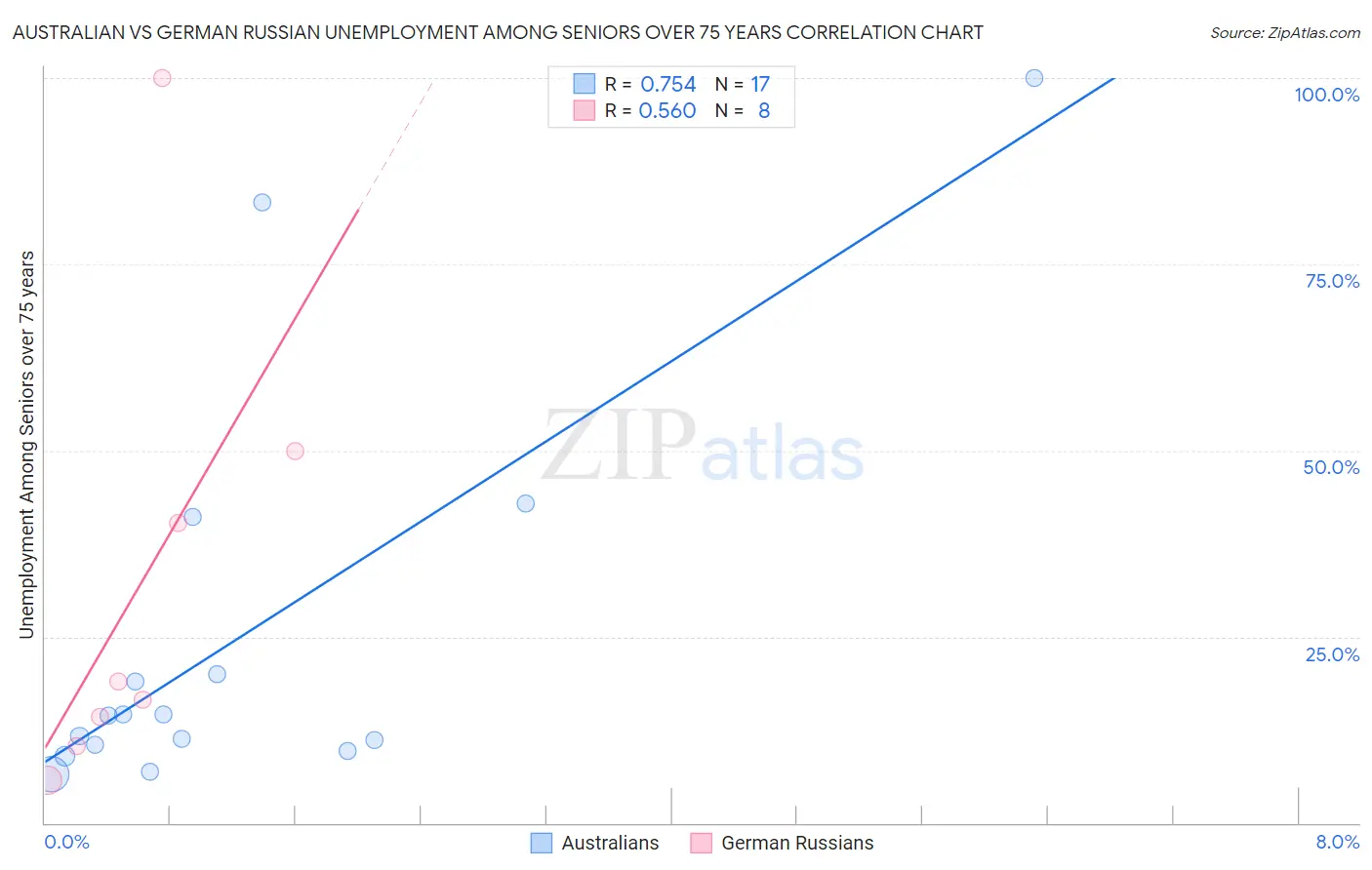 Australian vs German Russian Unemployment Among Seniors over 75 years