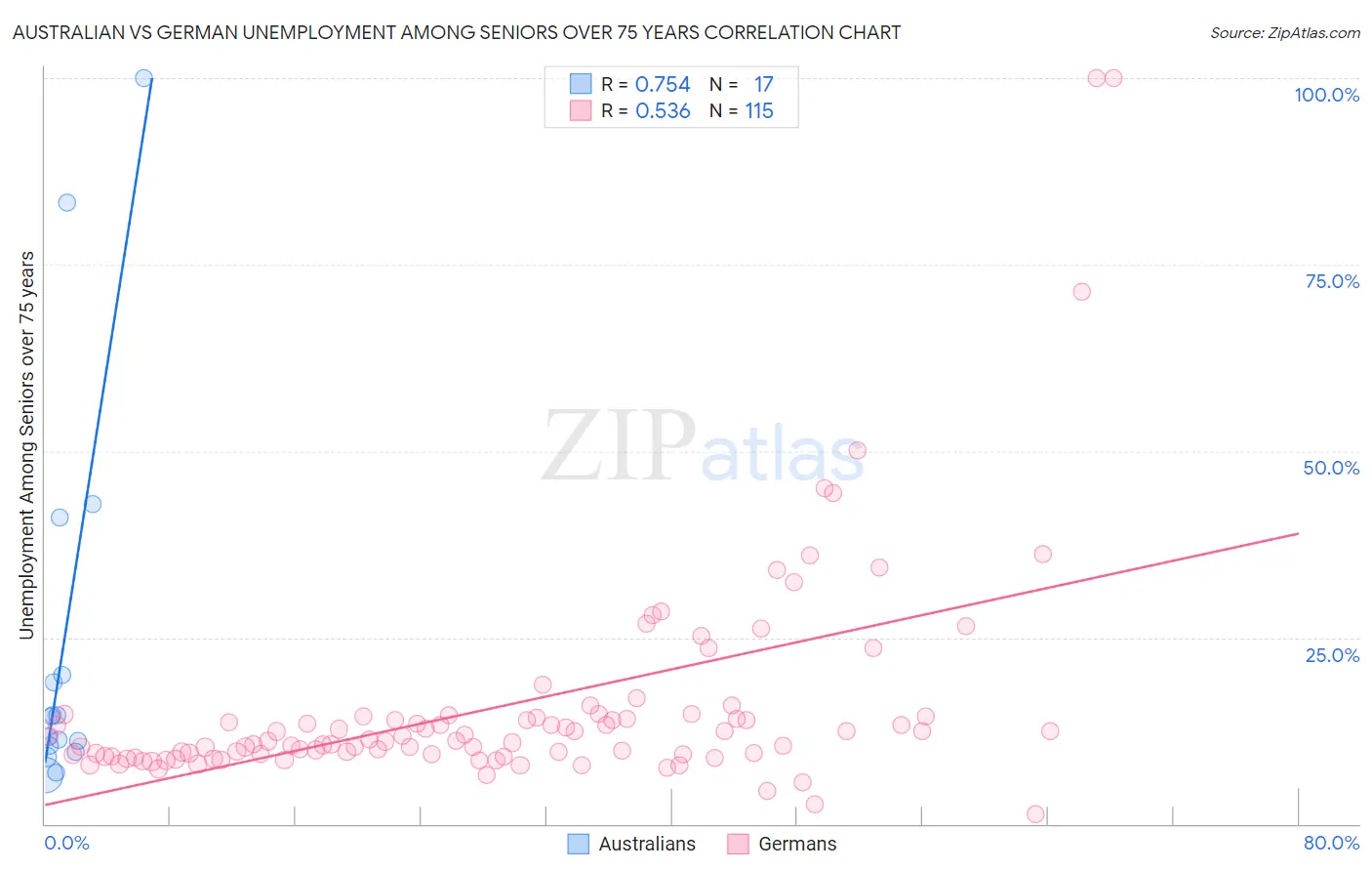 Australian vs German Unemployment Among Seniors over 75 years