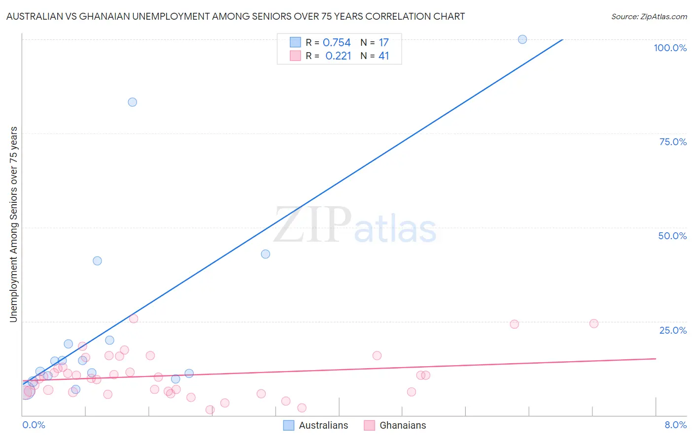 Australian vs Ghanaian Unemployment Among Seniors over 75 years