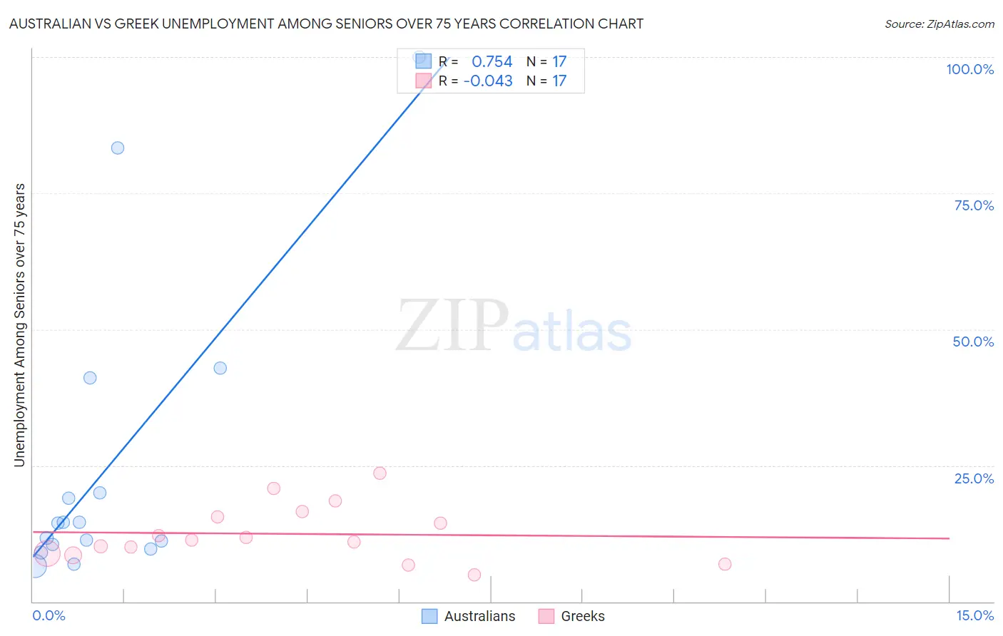 Australian vs Greek Unemployment Among Seniors over 75 years