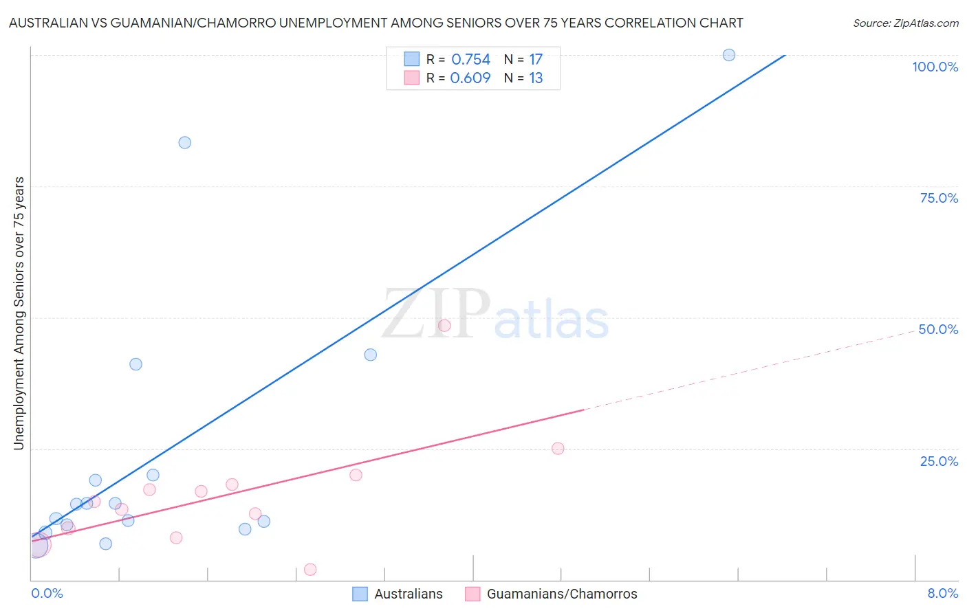 Australian vs Guamanian/Chamorro Unemployment Among Seniors over 75 years