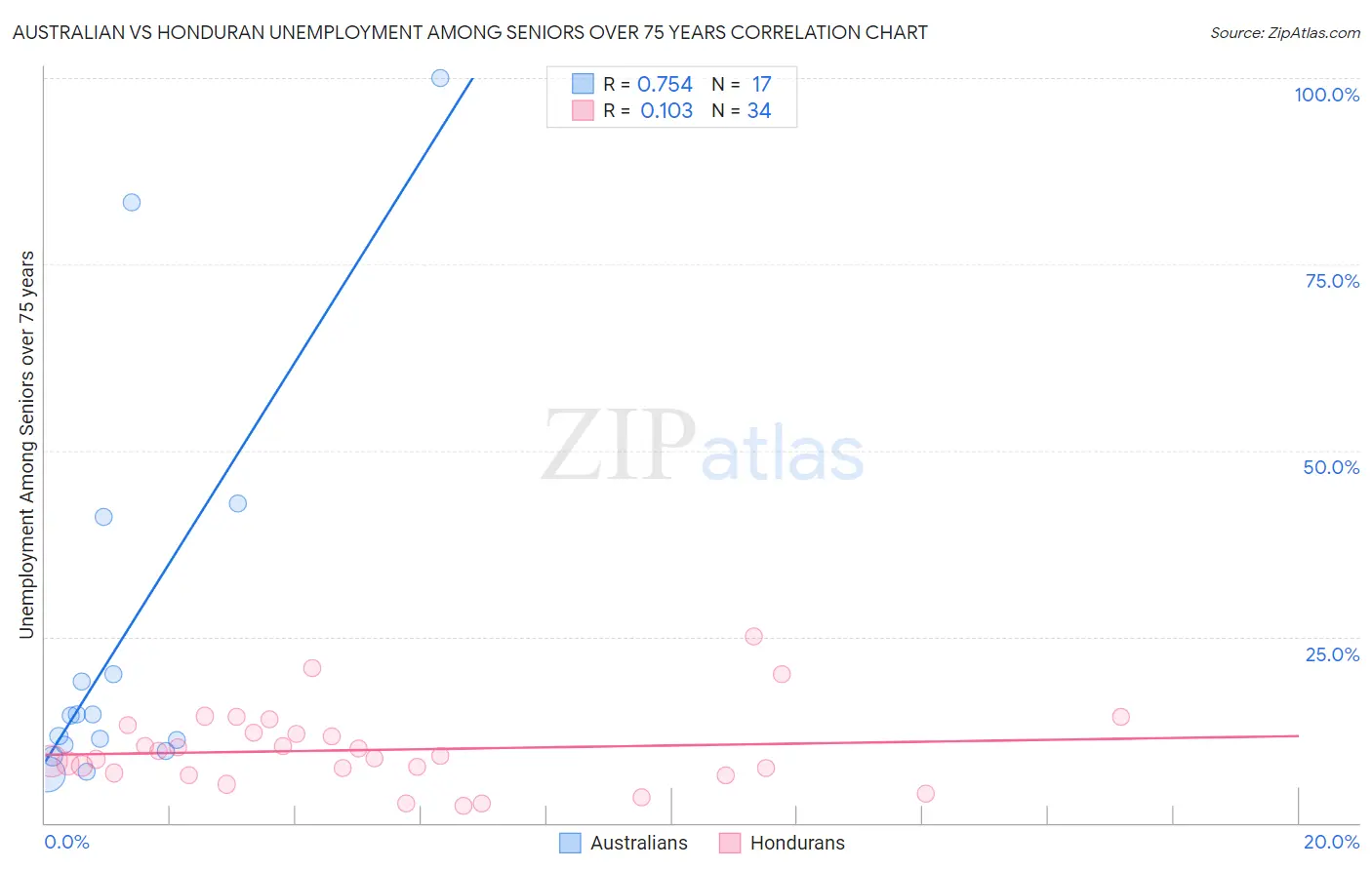Australian vs Honduran Unemployment Among Seniors over 75 years