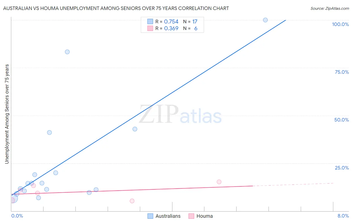 Australian vs Houma Unemployment Among Seniors over 75 years