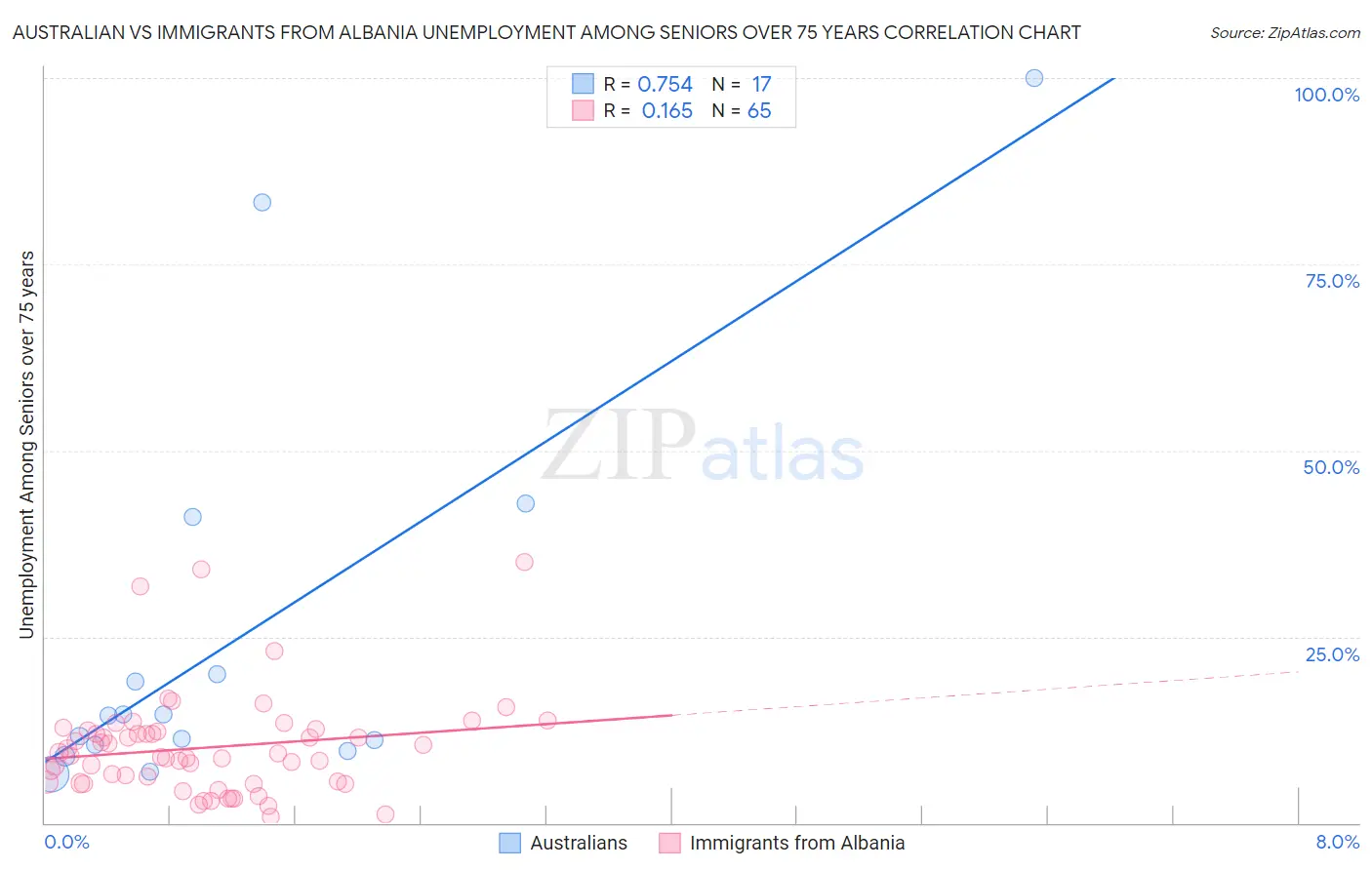Australian vs Immigrants from Albania Unemployment Among Seniors over 75 years