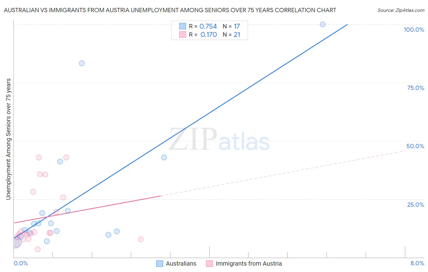 Australian vs Immigrants from Austria Unemployment Among Seniors over 75 years