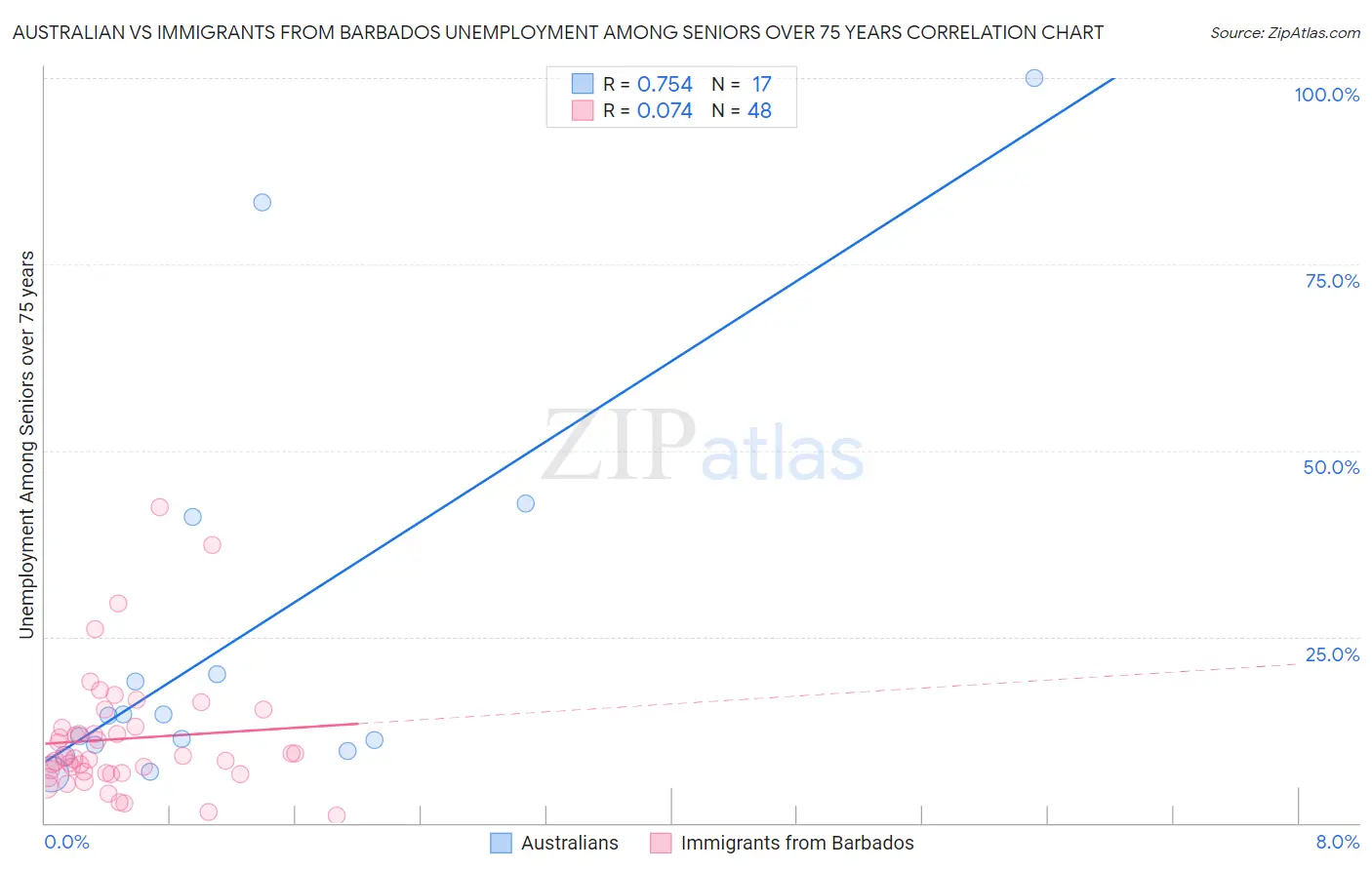 Australian vs Immigrants from Barbados Unemployment Among Seniors over 75 years