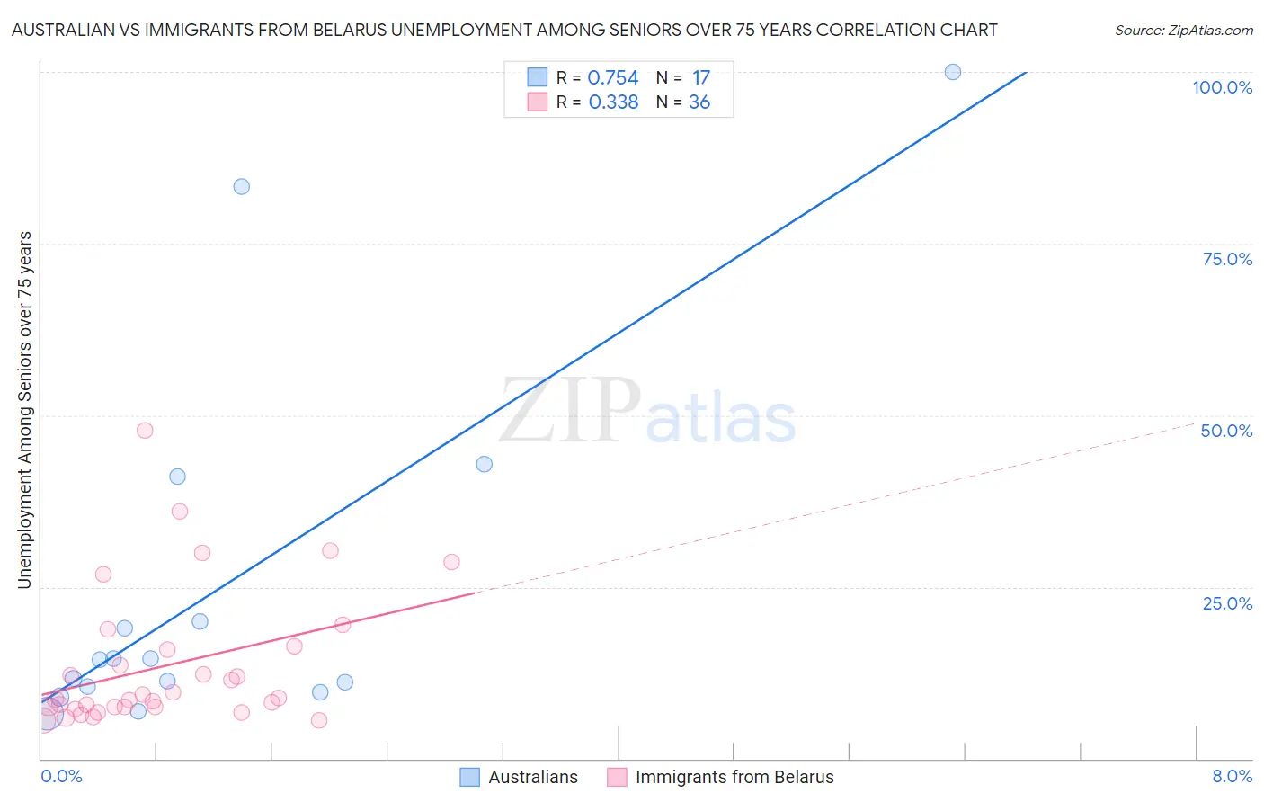 Australian vs Immigrants from Belarus Unemployment Among Seniors over 75 years