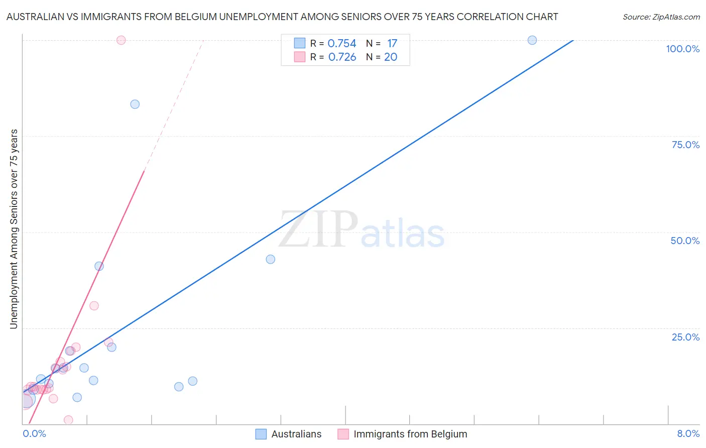 Australian vs Immigrants from Belgium Unemployment Among Seniors over 75 years
