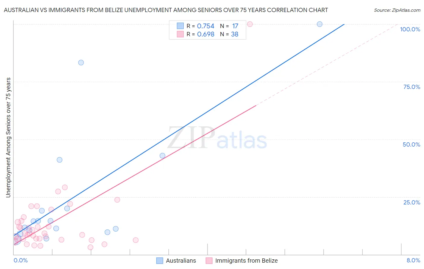 Australian vs Immigrants from Belize Unemployment Among Seniors over 75 years