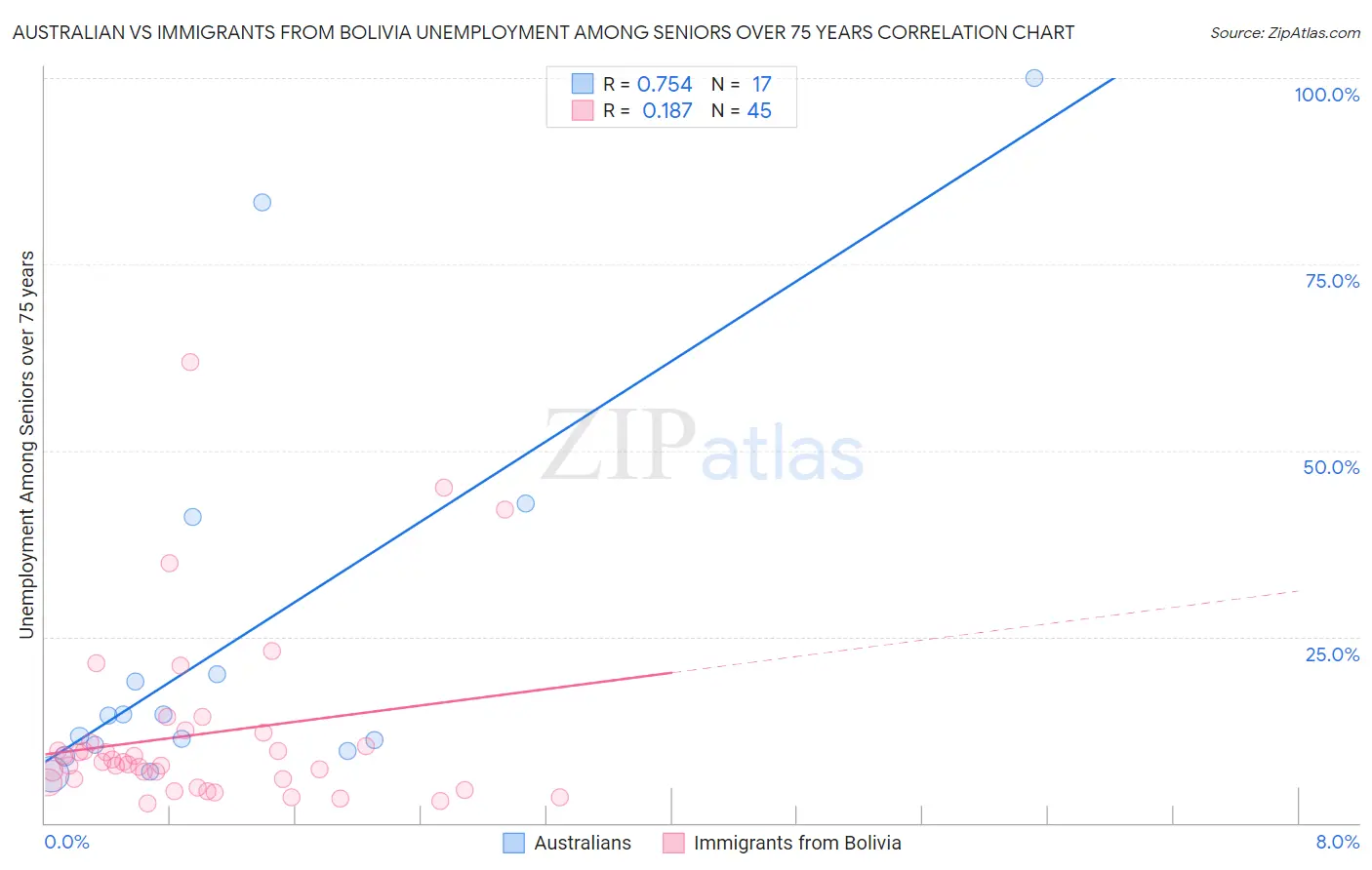 Australian vs Immigrants from Bolivia Unemployment Among Seniors over 75 years