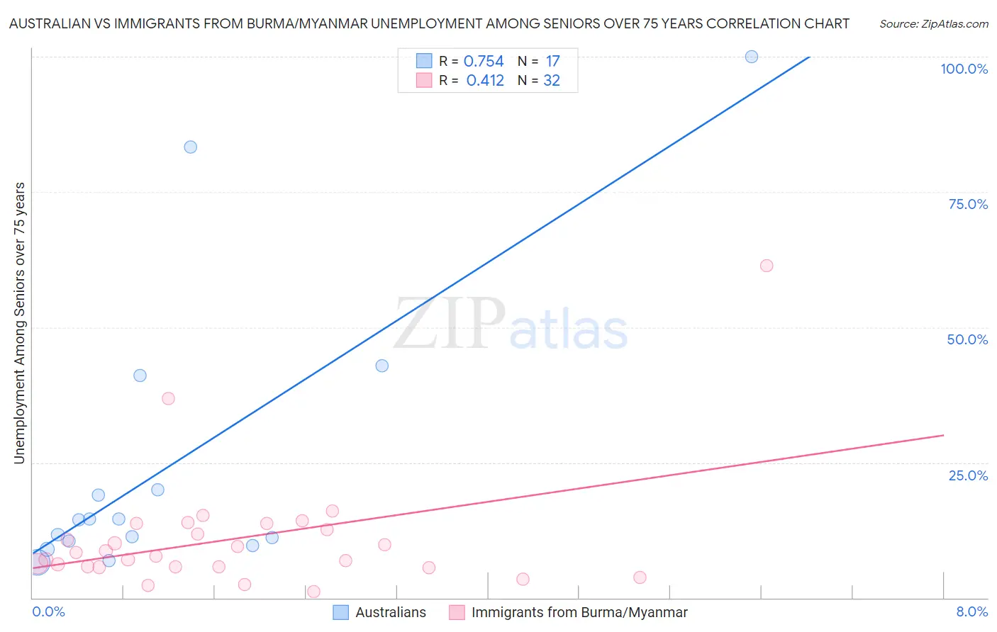 Australian vs Immigrants from Burma/Myanmar Unemployment Among Seniors over 75 years