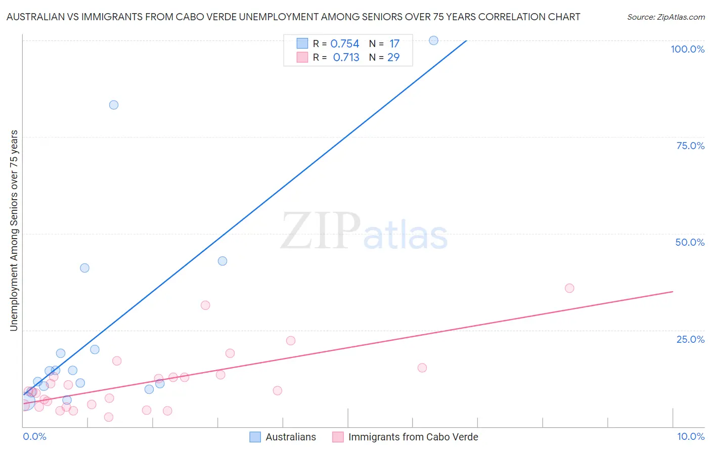 Australian vs Immigrants from Cabo Verde Unemployment Among Seniors over 75 years