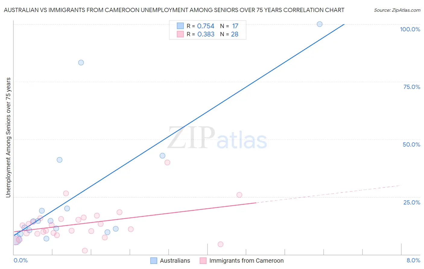 Australian vs Immigrants from Cameroon Unemployment Among Seniors over 75 years