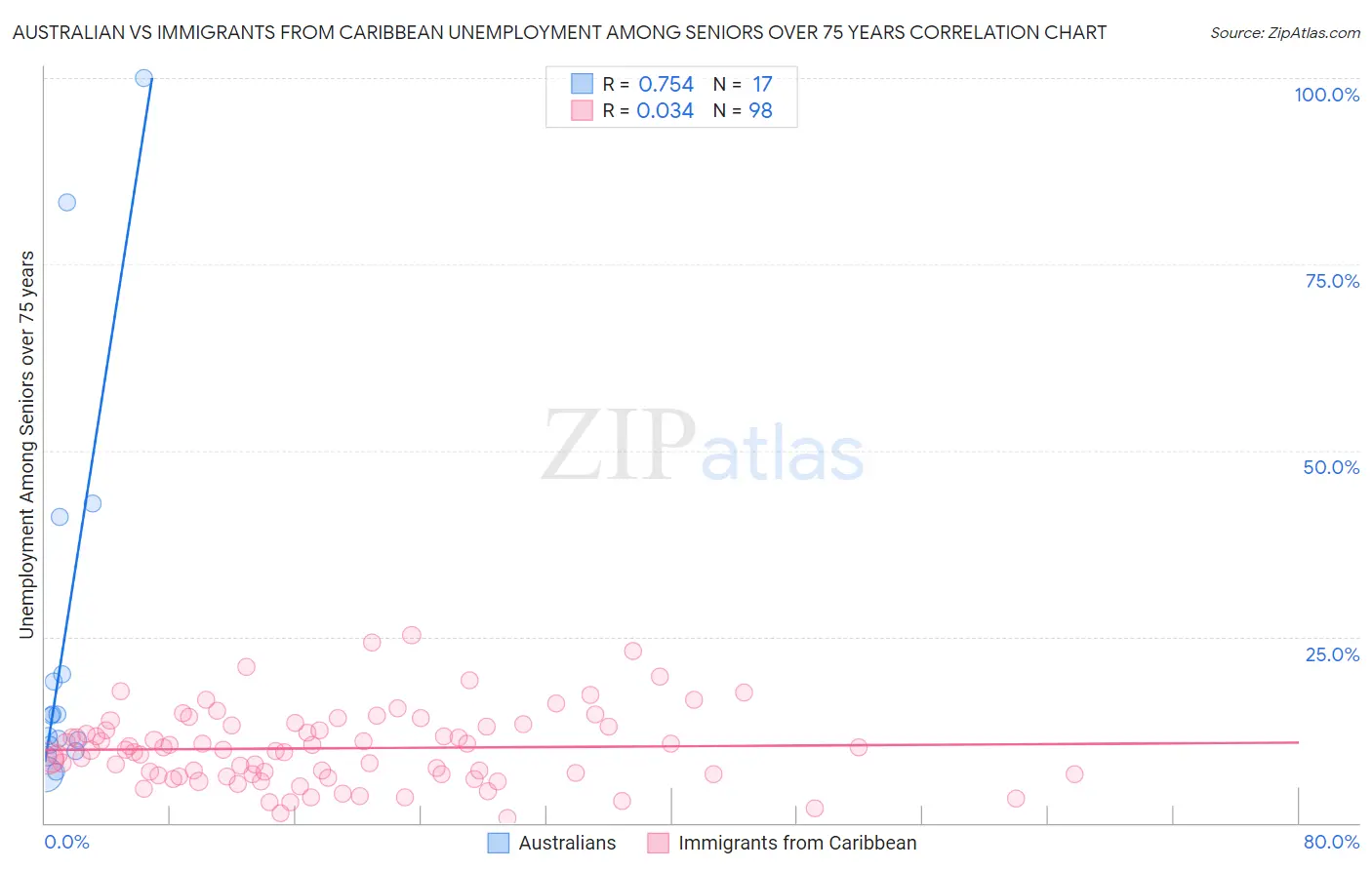 Australian vs Immigrants from Caribbean Unemployment Among Seniors over 75 years