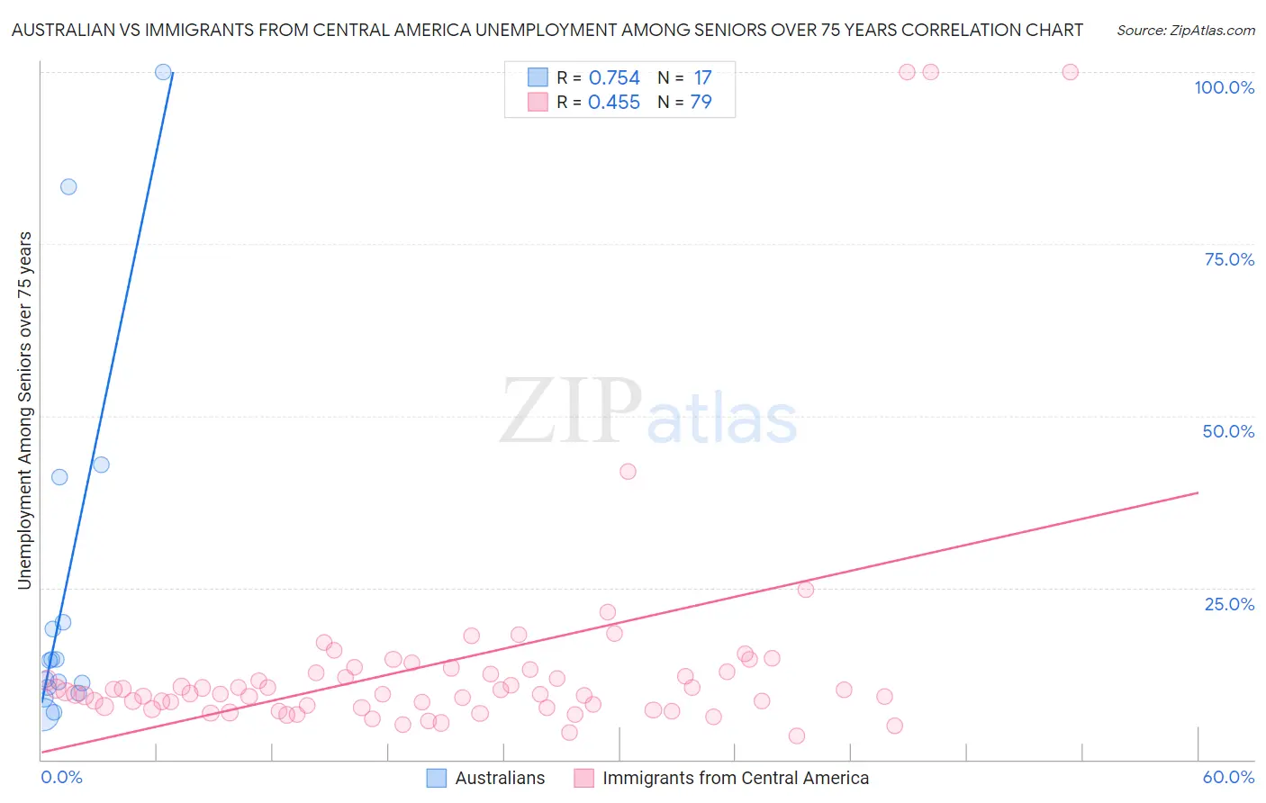 Australian vs Immigrants from Central America Unemployment Among Seniors over 75 years