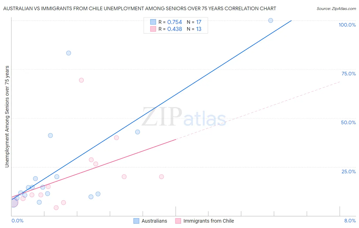 Australian vs Immigrants from Chile Unemployment Among Seniors over 75 years