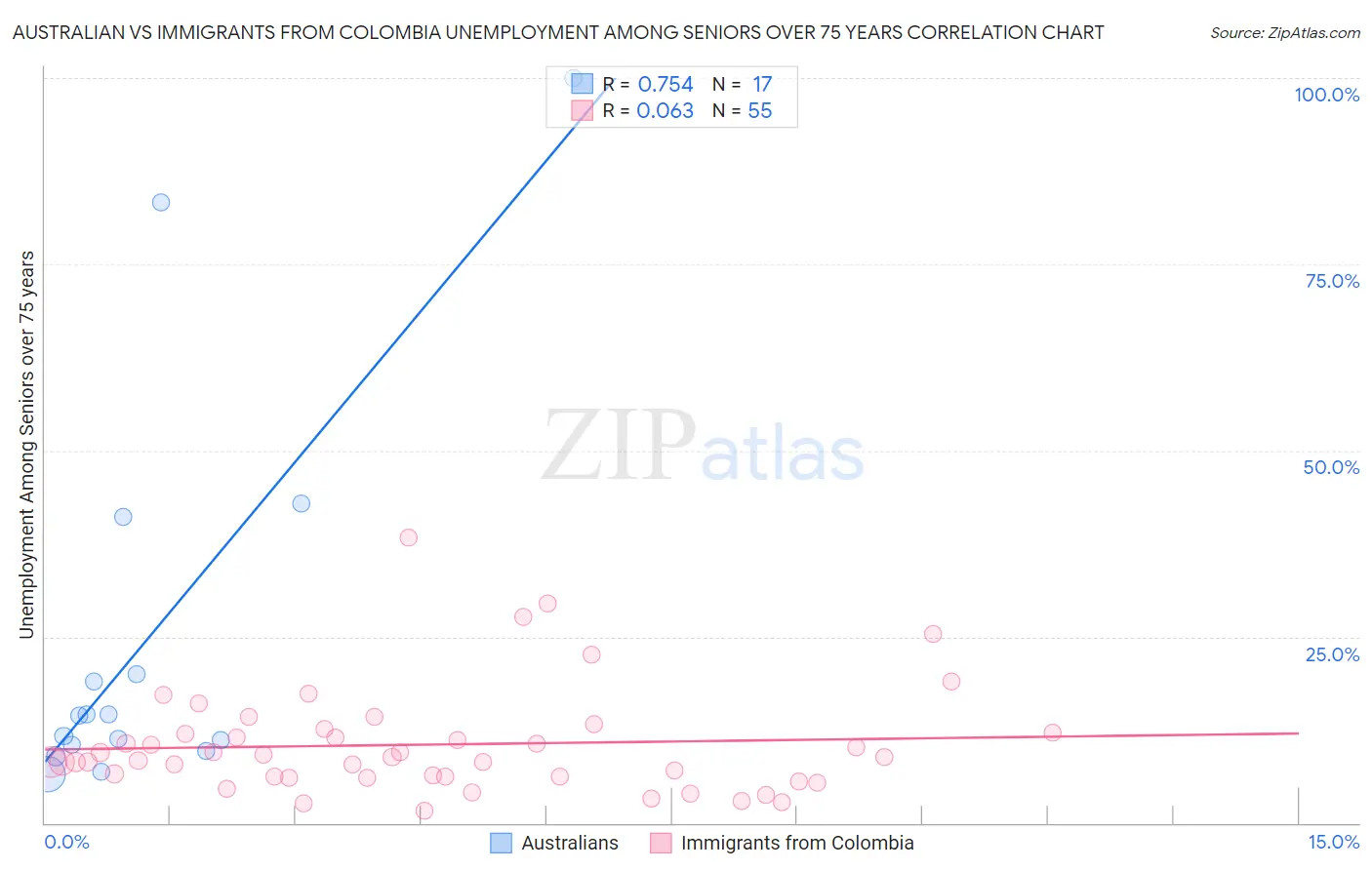 Australian vs Immigrants from Colombia Unemployment Among Seniors over 75 years