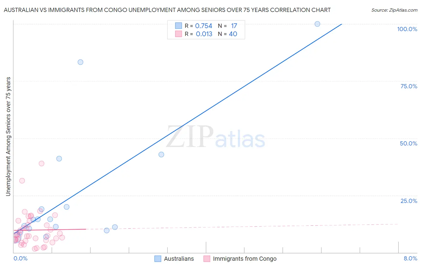 Australian vs Immigrants from Congo Unemployment Among Seniors over 75 years