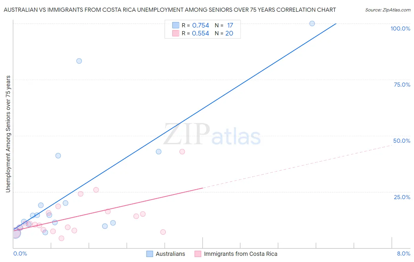 Australian vs Immigrants from Costa Rica Unemployment Among Seniors over 75 years