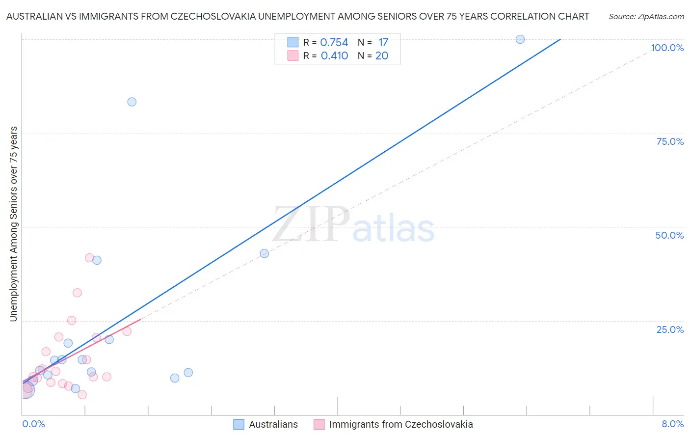 Australian vs Immigrants from Czechoslovakia Unemployment Among Seniors over 75 years