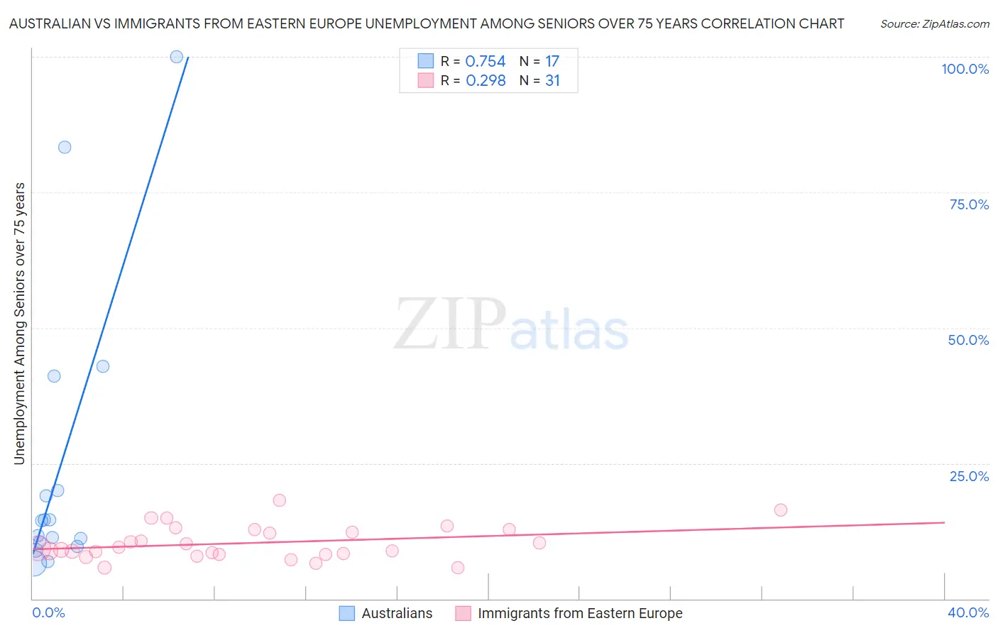 Australian vs Immigrants from Eastern Europe Unemployment Among Seniors over 75 years