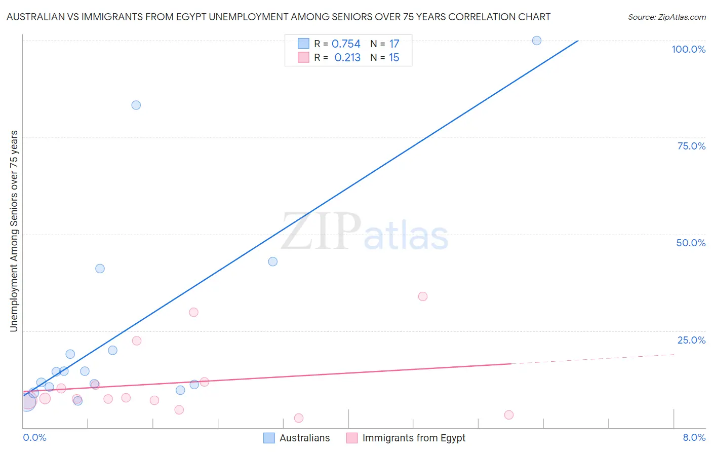 Australian vs Immigrants from Egypt Unemployment Among Seniors over 75 years