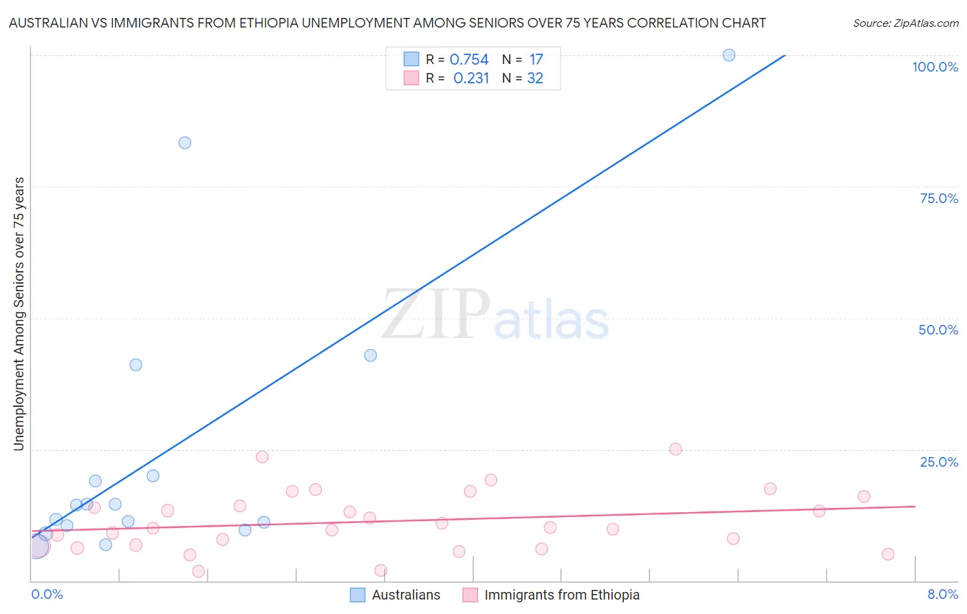 Australian vs Immigrants from Ethiopia Unemployment Among Seniors over 75 years