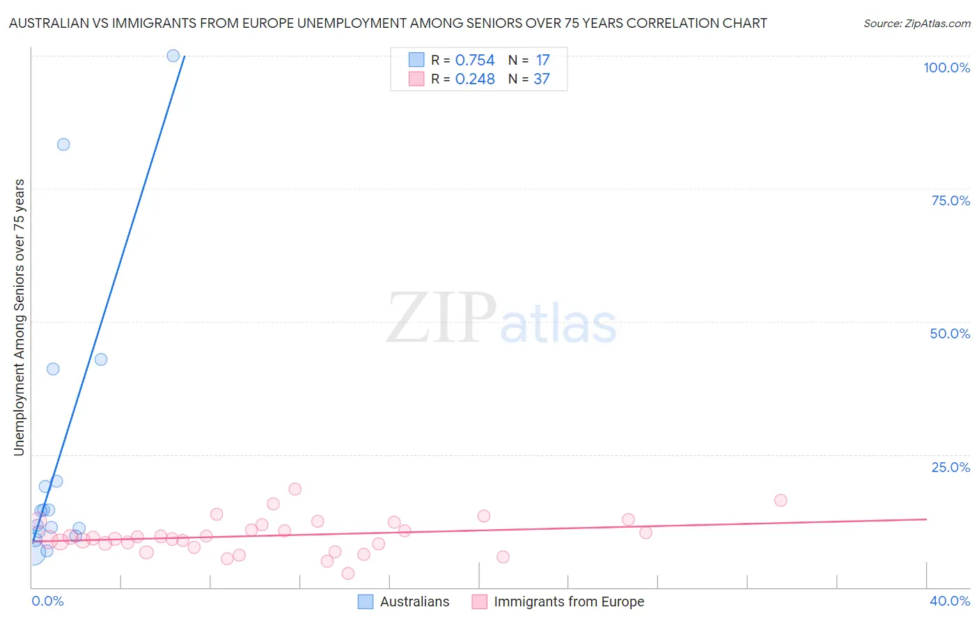 Australian vs Immigrants from Europe Unemployment Among Seniors over 75 years